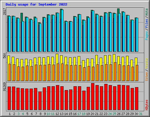 Daily usage for September 2022