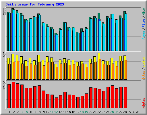 Daily usage for February 2023