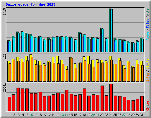 Daily usage for May 2023