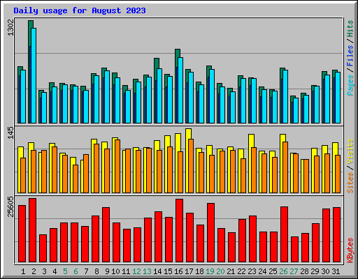Daily usage for August 2023