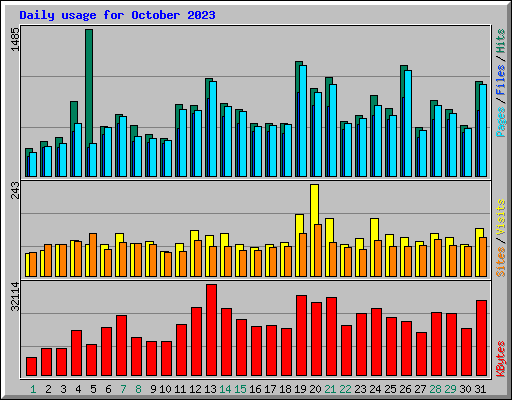 Daily usage for October 2023