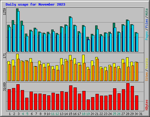 Daily usage for November 2023