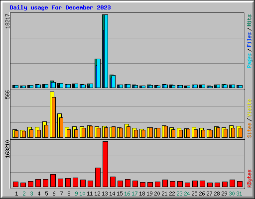 Daily usage for December 2023
