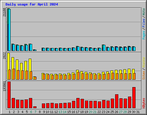 Daily usage for April 2024
