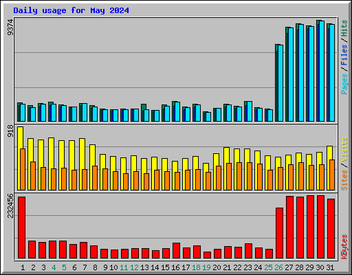 Daily usage for May 2024