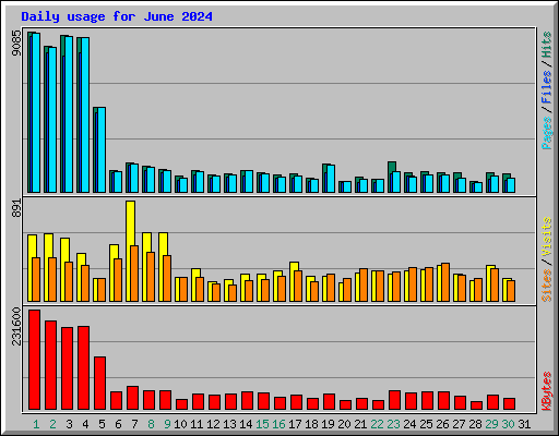 Daily usage for June 2024