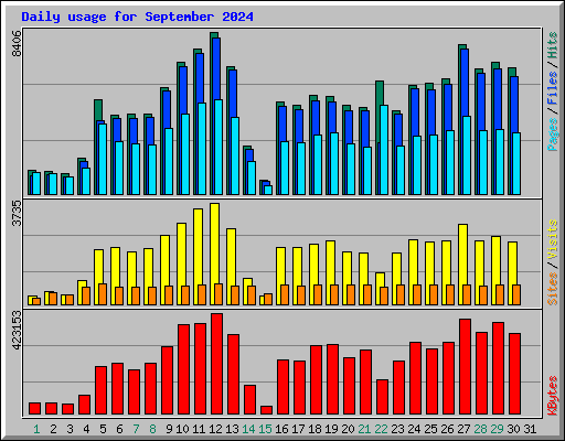 Daily usage for September 2024
