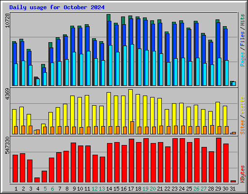 Daily usage for October 2024