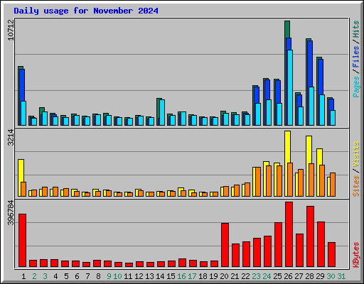 Daily usage for November 2024