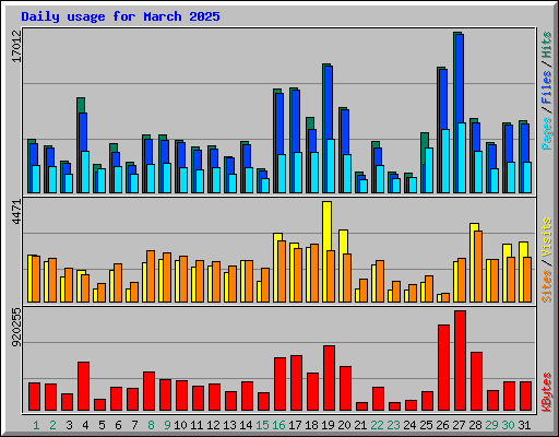 Daily usage for March 2025