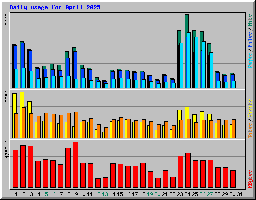 Daily usage for April 2025