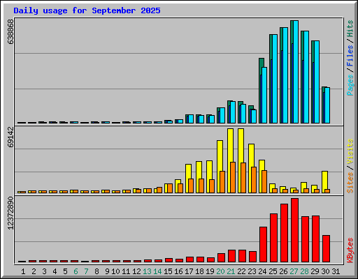 Daily usage for September 2025