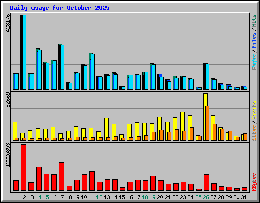 Daily usage for October 2025