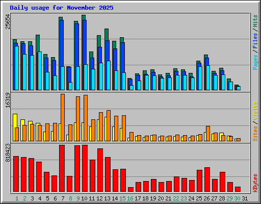 Daily usage for November 2025