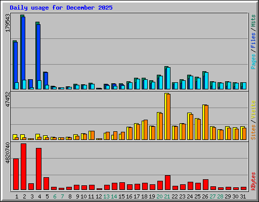 Daily usage for December 2025
