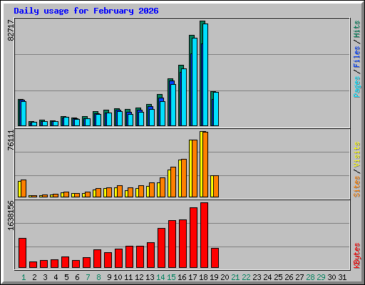 Daily usage for February 2026