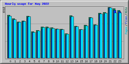 Hourly usage for May 2022
