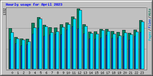 Hourly usage for April 2023