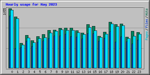 Hourly usage for May 2023