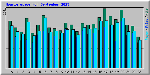 Hourly usage for September 2023