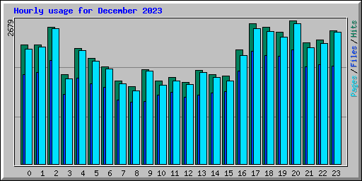 Hourly usage for December 2023