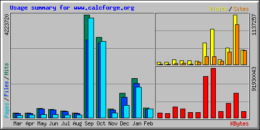 Usage summary for www.calcforge.org