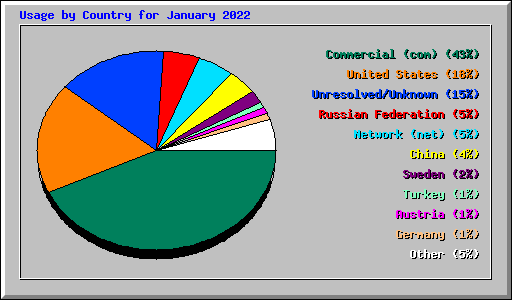 Usage by Country for January 2022