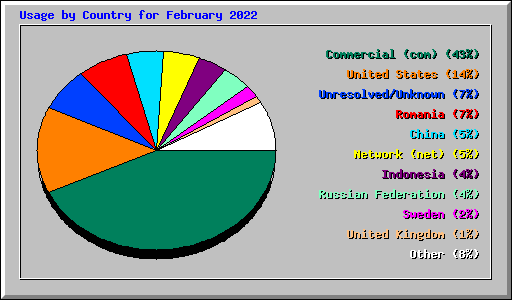 Usage by Country for February 2022