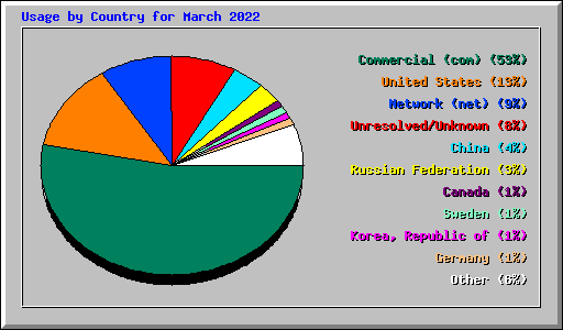 Usage by Country for March 2022