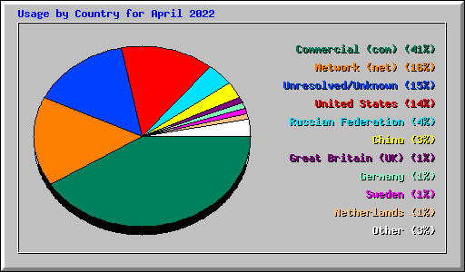 Usage by Country for April 2022