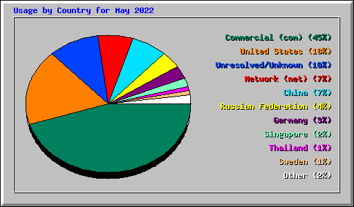 Usage by Country for May 2022