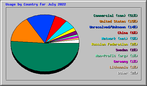 Usage by Country for July 2022