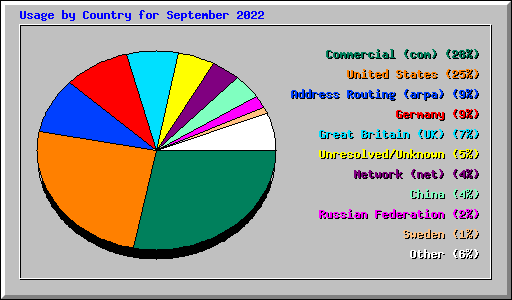 Usage by Country for September 2022