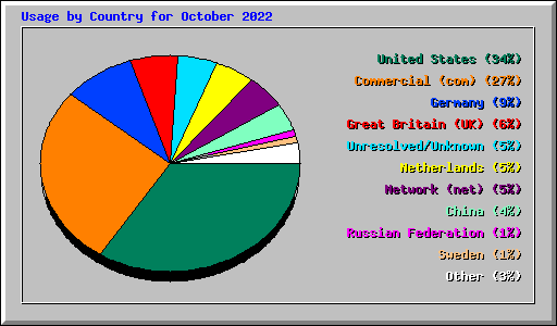 Usage by Country for October 2022