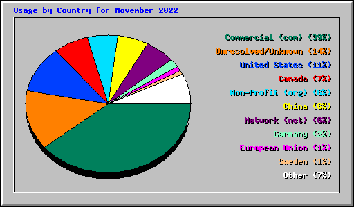 Usage by Country for November 2022