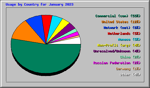 Usage by Country for January 2023