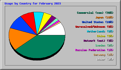 Usage by Country for February 2023