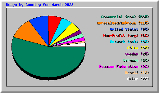 Usage by Country for March 2023