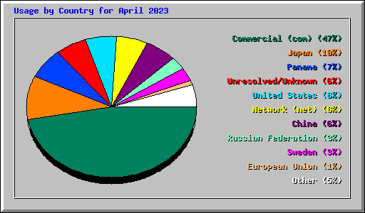 Usage by Country for April 2023