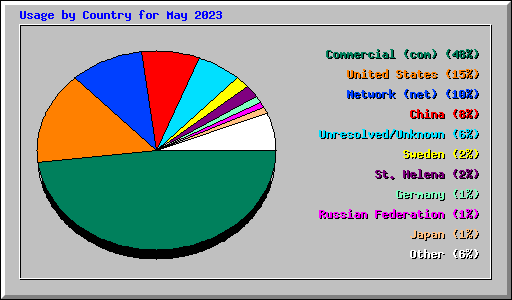 Usage by Country for May 2023