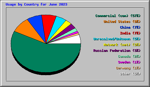 Usage by Country for June 2023