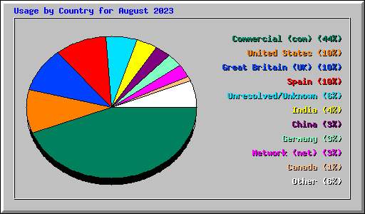 Usage by Country for August 2023