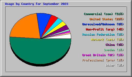 Usage by Country for September 2023