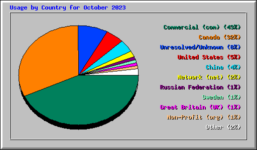 Usage by Country for October 2023