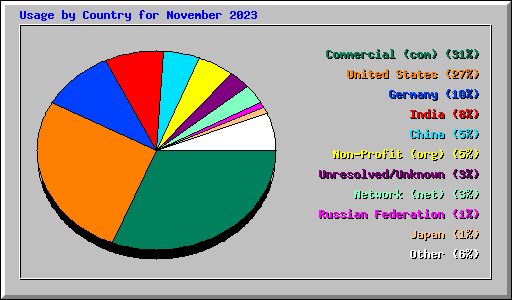 Usage by Country for November 2023