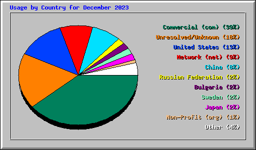 Usage by Country for December 2023