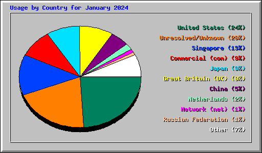 Usage by Country for January 2024