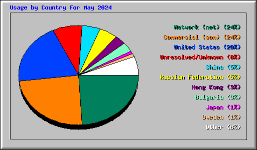 Usage by Country for May 2024