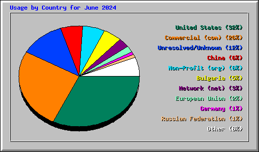 Usage by Country for June 2024
