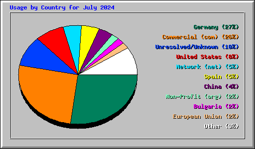 Usage by Country for July 2024